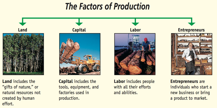 four factors of production examples